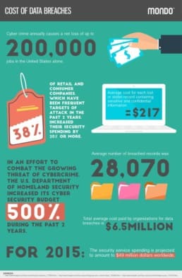 Cost of data breaches