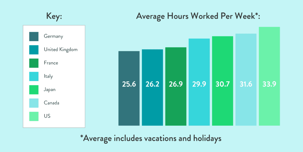 Graph to illustrate average hours worked by country 