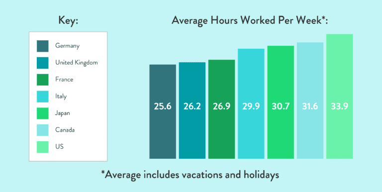 The 4-Day Work Week: What it Means for Employees & Companies