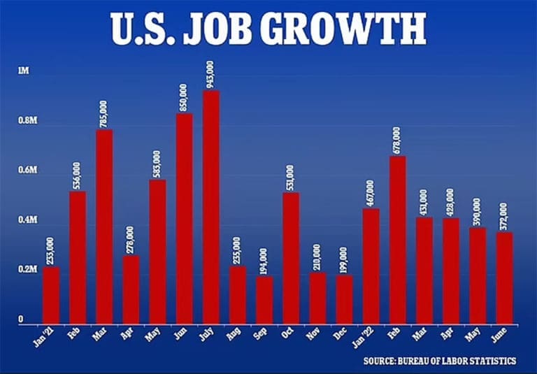 U.S. Adds 372,000 Jobs In June, Surpassing Expectations