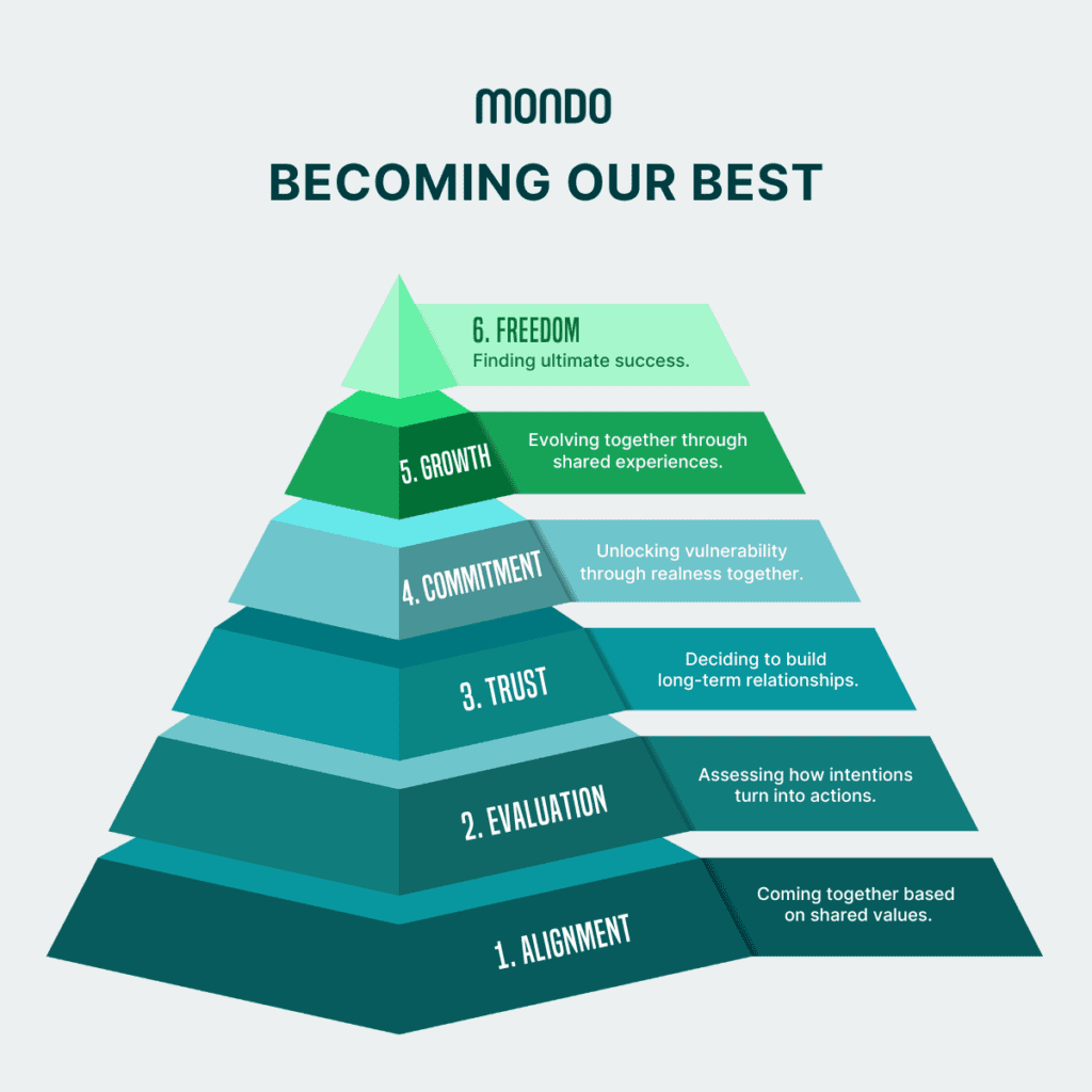 Mondo’s philosophy on “Becoming our Best” as individuals and an organization. 